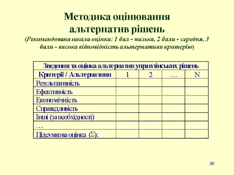 39 Методика оцінювання  альтернатив рішень (Рекомендована шкала оцінки: 1 бал - низька, 2